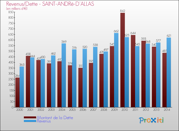 Evolution comparée de la dette et des revenus pour la commune de SAINT-ANDRé-D'ALLAS de 2000 à 2014 Comparaison de la dette et des revenus pour SAINT-ANDRé-D'ALLAS de 2000 à 2014