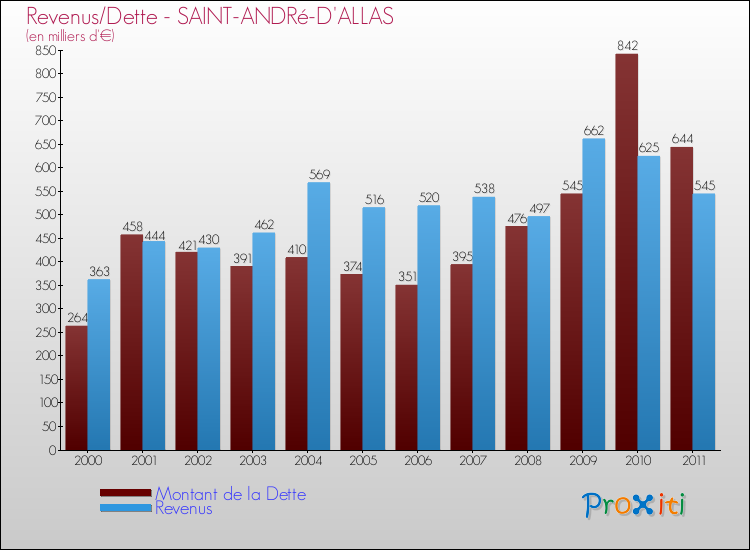 Evolution comparée de la dette et des revenus pour la commune de SAINT-ANDRé-D'ALLAS de 2000 à 2011 Comparaison de la dette et des revenus pour SAINT-ANDRé-D'ALLAS de 2000 à 2011