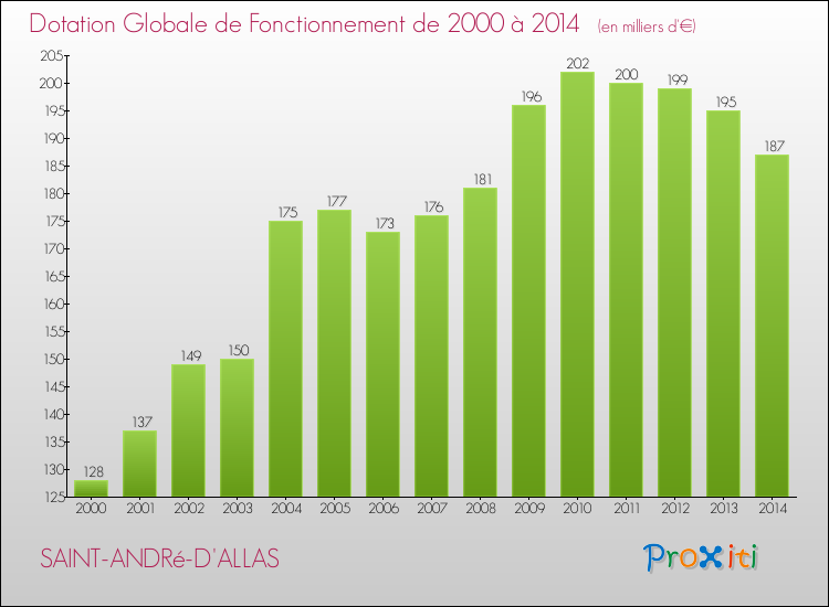 Evolution du montant de la Dotation Globale de Fonctionnement pour la commune de SAINT-ANDRé-D'ALLAS de 2000 à 2014 Evolution du montant de la Dotation Globale de Fonctionnement pour SAINT-ANDRé-D'ALLAS de 2000 à 2014