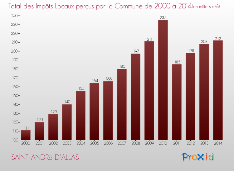 Evolution des Impôts Locaux pour la commune de SAINT-ANDRé-D'ALLAS de 2000 à 2014 Evolution des Impôts Locaux pour SAINT-ANDRé-D'ALLAS de 2000 à 2014