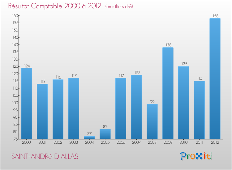 Evolution du résultat comptable pour la commune de SAINT-ANDRé-D'ALLAS de 2000 à 2012 Evolution du résultat comptable pour SAINT-ANDRé-D'ALLAS de 2000 à 2012