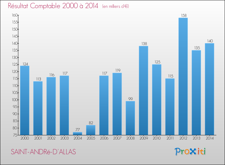 Evolution du résultat comptable pour la commune de SAINT-ANDRé-D'ALLAS de 2000 à 2014 Evolution du résultat comptable pour SAINT-ANDRé-D'ALLAS de 2000 à 2014