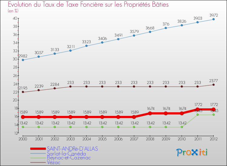 Evolution du taux de la taxe foncière sur le bati pour SAINT-ANDRé-D'ALLAS et les communes proches de 2000 à 2012 Comparaison des taux de taxe foncière sur le bati pour SAINT-ANDRé-D'ALLAS et les communes voisines de 2000 à 2012