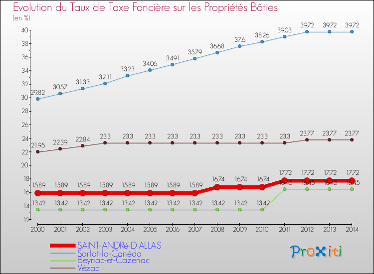 Evolution du taux de la taxe foncière sur le bati pour SAINT-ANDRé-D'ALLAS et les communes proches de 2000 à 2014 Comparaison des taux de taxe foncière sur le bati pour SAINT-ANDRé-D'ALLAS et les communes voisines de 2000 à 2014