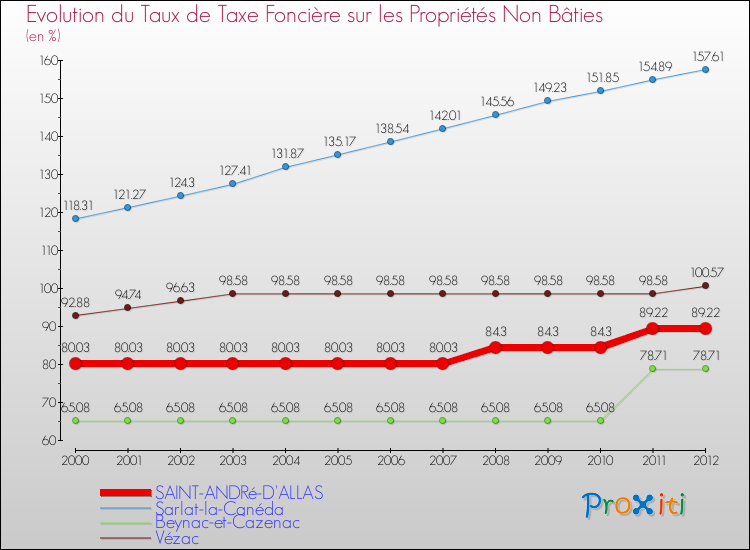 Evolution du taux de la taxe foncière sur les immeubles et terrains non batis pour SAINT-ANDRé-D'ALLAS et les communes proches de 2000 à 2012 Comparaison des taux de la taxe foncière sur les immeubles et terrains non batis pour SAINT-ANDRé-D'ALLAS et les communes voisines de 2000 à 2012