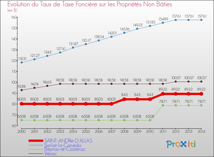 Evolution du taux de la taxe foncière sur les immeubles et terrains non batis pour SAINT-ANDRé-D'ALLAS et les communes proches de 2000 à 2014 Comparaison des taux de la taxe foncière sur les immeubles et terrains non batis pour SAINT-ANDRé-D'ALLAS et les communes voisines de 2000 à 2014