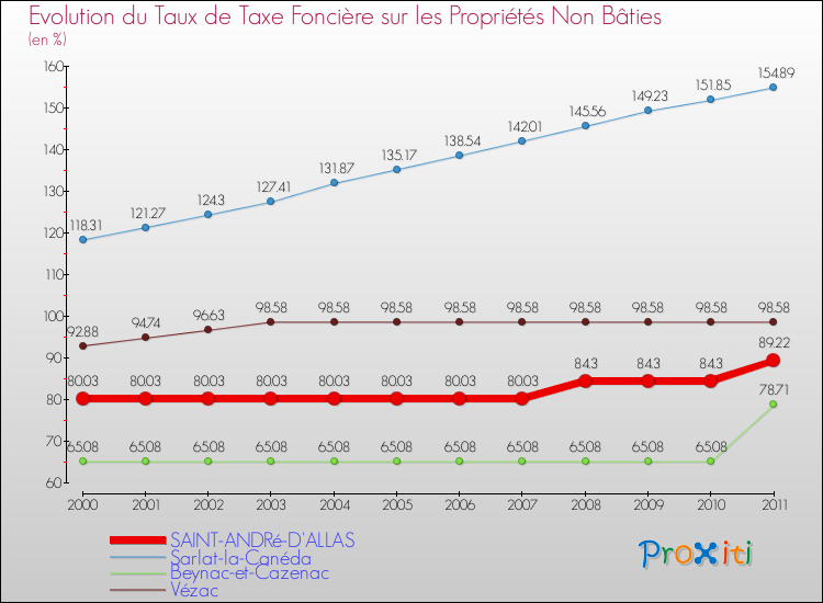 Evolution du taux de la taxe foncière sur les immeubles et terrains non batis pour SAINT-ANDRé-D'ALLAS et les communes proches Comparaison des taux de la taxe foncière sur les immeubles et terrains non batis pour SAINT-ANDRé-D'ALLAS et les communes voisines