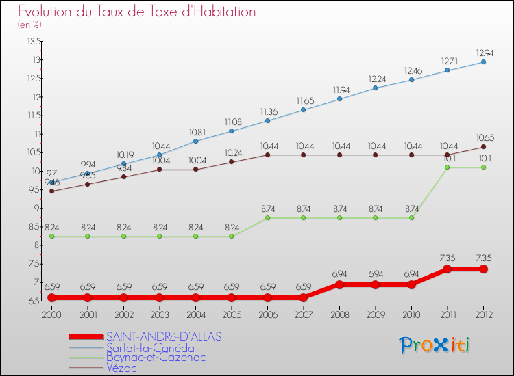 Evolution du taux de la taxe d'habitation pour SAINT-ANDRé-D'ALLAS et les communes proches Comparaison des taux de la taxe d'habitation pour SAINT-ANDRé-D'ALLAS et les communes voisines