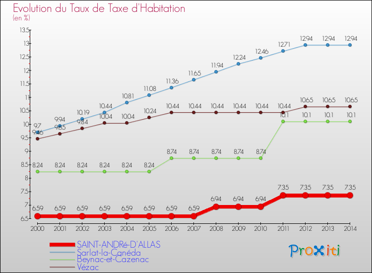 Evolution du taux de la taxe d'habitation pour SAINT-ANDRé-D'ALLAS et les communes proches de 2000 à 2014 Comparaison des taux de la taxe d'habitation pour SAINT-ANDRé-D'ALLAS et les communes voisines de 2000 à 2014