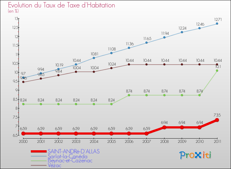 Evolution du taux de la taxe d'habitation pour SAINT-ANDRé-D'ALLAS et les communes proches Comparaison des taux de la taxe d'habitation pour SAINT-ANDRé-D'ALLAS et les communes voisines