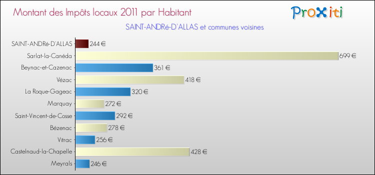 Montant des impôts locaux par Habitant pour SAINT-ANDRé-D'ALLAS et les communes proches Comparaison des impôts locaux par habitant pour SAINT-ANDRé-D'ALLAS et les communes voisines