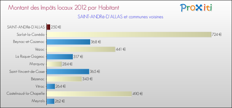 Montant des impôts locaux par Habitant pour SAINT-ANDRé-D'ALLAS et les communes proches Comparaison des impôts locaux par habitant pour SAINT-ANDRé-D'ALLAS et les communes voisines