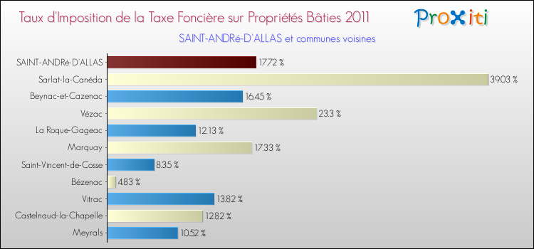 Taux d'imposition de la taxe foncière sur le bati 2011 pour SAINT-ANDRé-D'ALLAS et les communes proches Comparaison des taux d'imposition de la taxe foncière sur le bati 2011 pour SAINT-ANDRé-D'ALLAS et les communes voisines