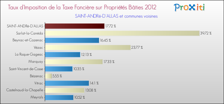 Taux d'imposition de la taxe foncière sur le bati 2012 pour SAINT-ANDRé-D'ALLAS et les communes proches Comparaison des taux d'imposition de la taxe foncière sur le bati 2012 pour SAINT-ANDRé-D'ALLAS et les communes voisines
