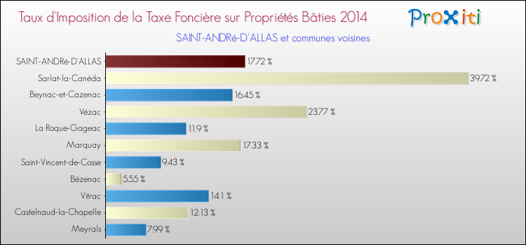 Taux d'imposition de la taxe foncière sur le bati 2014 pour SAINT-ANDRé-D'ALLAS et les communes proches Comparaison des taux d'imposition de la taxe foncière sur le bati 2014 pour SAINT-ANDRé-D'ALLAS et les communes voisines