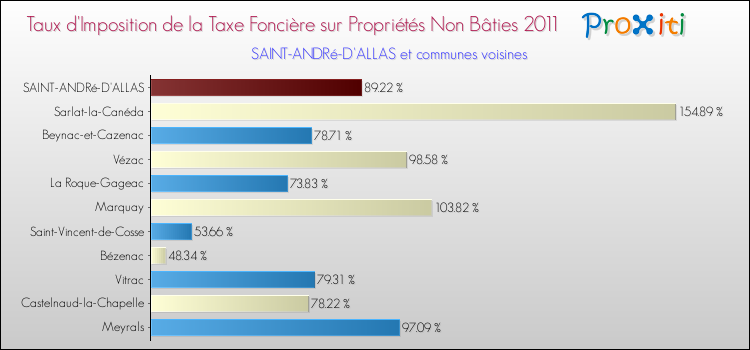 Taux d'imposition de la taxe foncière sur les immeubles et terrains non batis 2011 pour SAINT-ANDRé-D'ALLAS et les communes proches Comparaison des taux d'imposition de la taxe foncière sur les immeubles et terrains non batis 2011 pour SAINT-ANDRé-D'ALLAS et les communes voisines