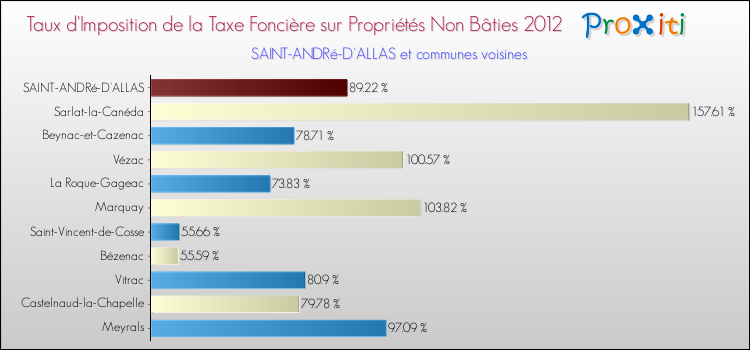 Taux d'imposition de la taxe foncière sur les immeubles et terrains non batis 2012 pour SAINT-ANDRé-D'ALLAS et les communes proches Comparaison des taux d'imposition de la taxe foncière sur les immeubles et terrains non batis 2012 pour SAINT-ANDRé-D'ALLAS et les communes voisines