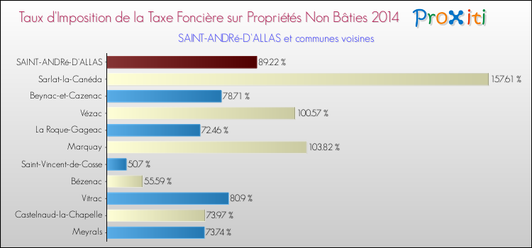 Taux d'imposition de la taxe foncière sur les immeubles et terrains non batis 2014 pour SAINT-ANDRé-D'ALLAS et les communes proches Comparaison des taux d'imposition de la taxe foncière sur les immeubles et terrains non batis 2014 pour SAINT-ANDRé-D'ALLAS et les communes voisines