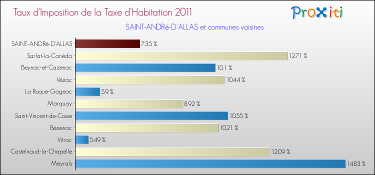 Taux d'imposition de la taxe d'habitation 2011 pour SAINT-ANDRé-D'ALLAS et les communes proches Comparaison des taux d'imposition de la taxe d'habitation 2011 pour SAINT-ANDRé-D'ALLAS et les communes voisines