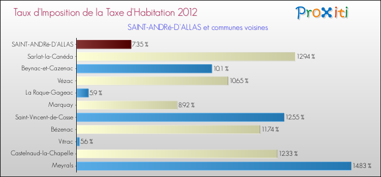 Taux d'imposition de la taxe d'habitation 2012 pour SAINT-ANDRé-D'ALLAS et les communes proches Comparaison des taux d'imposition de la taxe d'habitation 2012 pour SAINT-ANDRé-D'ALLAS et les communes voisines