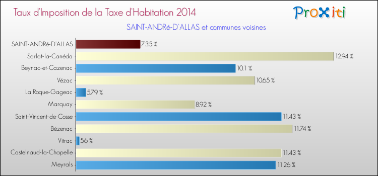 Taux d'imposition de la taxe d'habitation 2014 pour SAINT-ANDRé-D'ALLAS et les communes proches Comparaison des taux d'imposition de la taxe d'habitation 2014 pour SAINT-ANDRé-D'ALLAS et les communes voisines