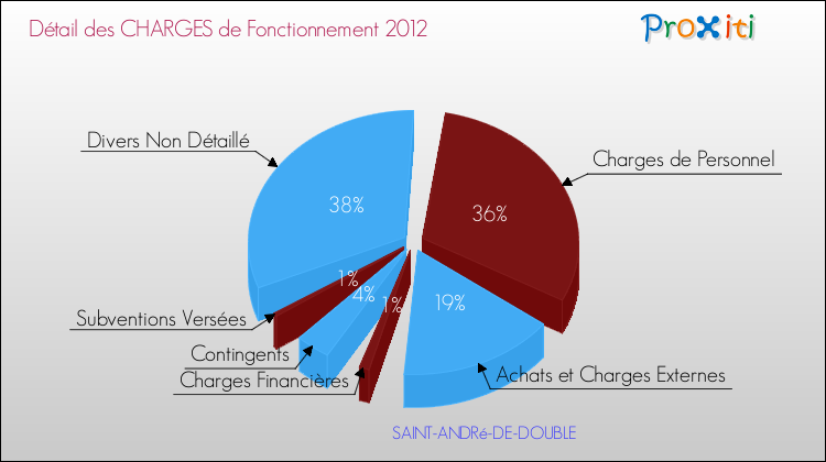 Décomposition des Charges de Fonctionnement 2012 de la commune de SAINT-ANDRé-DE-DOUBLE Charges de Fonctionnement 2012 pour la commune de SAINT-ANDRé-DE-DOUBLE