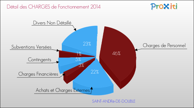 Décomposition des Charges de Fonctionnement 2014 de la commune de SAINT-ANDRé-DE-DOUBLE Charges de Fonctionnement 2014 pour la commune de SAINT-ANDRé-DE-DOUBLE
