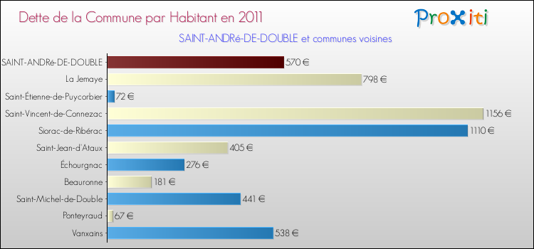 Dette par habitant de la commune en 2011 pour SAINT-ANDRé-DE-DOUBLE et les communes proches Comparaison de la dette par habitant de la commune en 2011 pour SAINT-ANDRé-DE-DOUBLE et les communes voisines