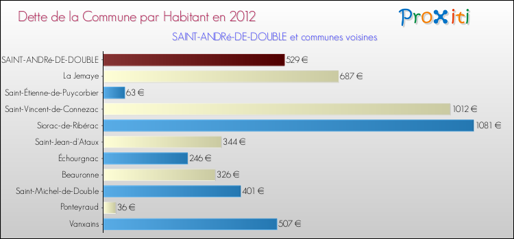 Dette par habitant de la commune en 2012 pour SAINT-ANDRé-DE-DOUBLE et les communes proches Comparaison de la dette par habitant de la commune en 2012 pour SAINT-ANDRé-DE-DOUBLE et les communes voisines