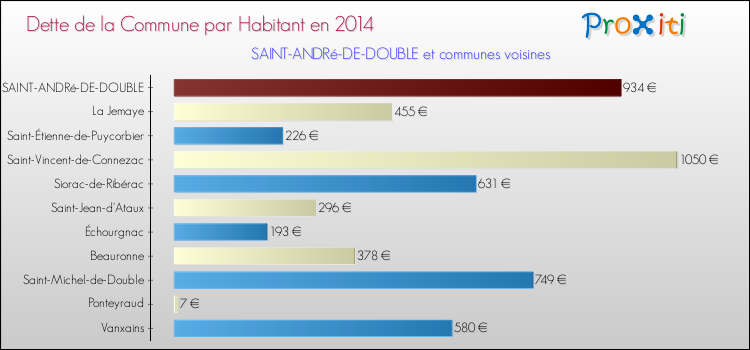 Dette par habitant de la commune en 2014 pour SAINT-ANDRé-DE-DOUBLE et les communes proches Comparaison de la dette par habitant de la commune en 2014 pour SAINT-ANDRé-DE-DOUBLE et les communes voisines