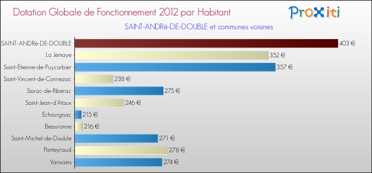 Montant des dotations globales de fonctionnement DGF par Habitant pour SAINT-ANDRé-DE-DOUBLE et les communes proches Comparaison des des dotations globales de fonctionnement DGF par habitant pour SAINT-ANDRé-DE-DOUBLE et les communes voisines