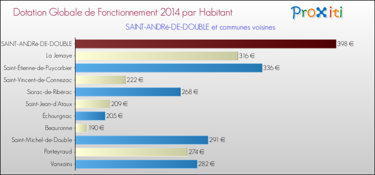 Montant des dotations globales de fonctionnement DGF par Habitant pour SAINT-ANDRé-DE-DOUBLE et les communes proches en 2014. Comparaison des des dotations globales de fonctionnement DGF par habitant pour SAINT-ANDRé-DE-DOUBLE et les communes voisines en 2014.