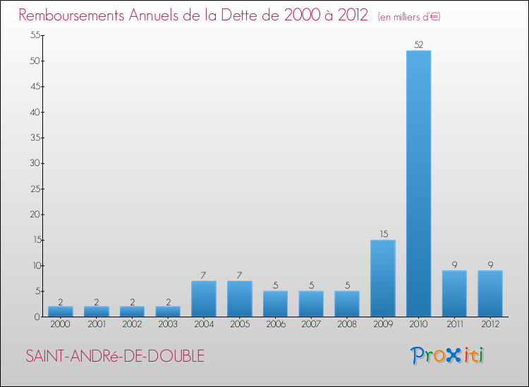 Evolution de l'annuité de la dette pour la commune de SAINT-ANDRé-DE-DOUBLE de 2000 à 2012 Annuités de la dette pour SAINT-ANDRé-DE-DOUBLE de 2000 à 2012