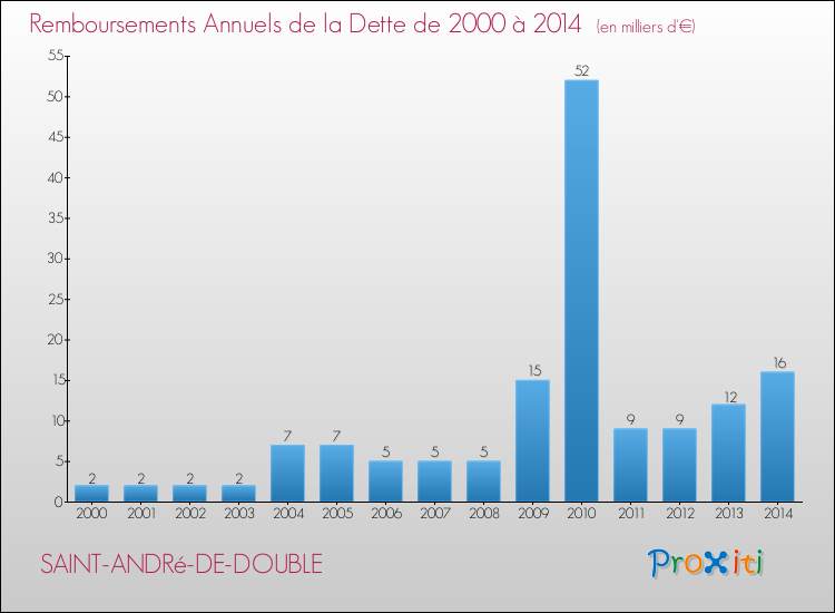 Evolution de l'annuité de la dette pour la commune de SAINT-ANDRé-DE-DOUBLE de 2000 à 2014 Annuités de la dette pour SAINT-ANDRé-DE-DOUBLE de 2000 à 2014