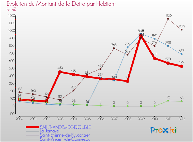 Evolution de la dette par habitant pour la commune de SAINT-ANDRé-DE-DOUBLE et les communes proches de 2000 à 2012 Comparaison de la dette par habitant pour SAINT-ANDRé-DE-DOUBLE et les communes voisines de 2000 à 2012