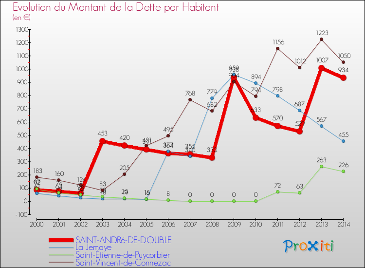 Evolution de la dette par habitant pour la commune de SAINT-ANDRé-DE-DOUBLE et les communes proches de 2000 à 2014 Comparaison de la dette par habitant pour SAINT-ANDRé-DE-DOUBLE et les communes voisines de 2000 à 2014