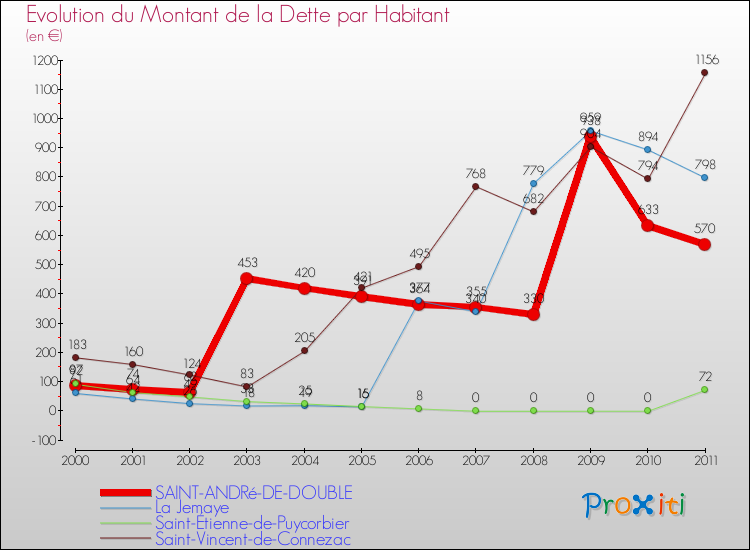 Evolution de la dette par habitant pour la commune de SAINT-ANDRé-DE-DOUBLE et les communes proches Comparaison de la dette par habitant pour SAINT-ANDRé-DE-DOUBLE et les communes voisines