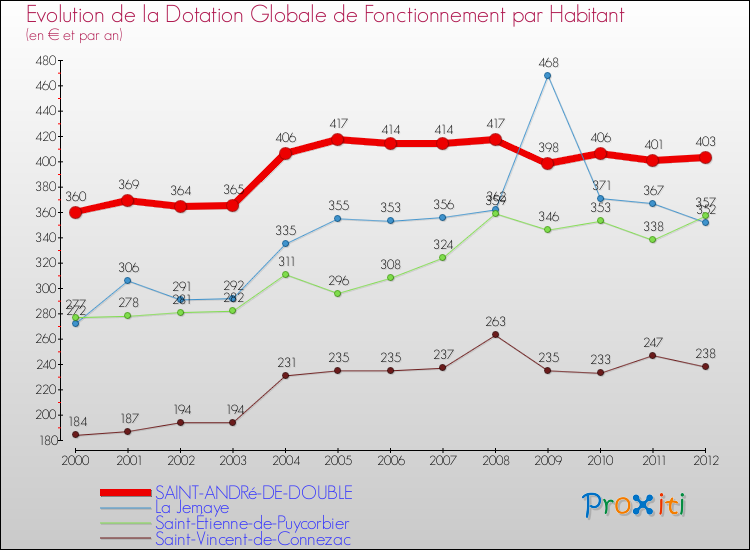Evolution et montant de la dotation globale de fonctionnement par Habitant pour SAINT-ANDRé-DE-DOUBLE et les communes proches Comparaison des dotations globales de fonctionnement par habitant pour SAINT-ANDRé-DE-DOUBLE et les communes voisines
