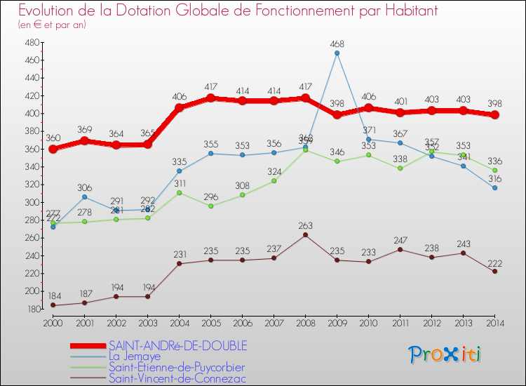 Evolution et montant de la dotation globale de fonctionnement par Habitant pour SAINT-ANDRé-DE-DOUBLE et les communes proches de 2000 à 2014. Comparaison des dotations globales de fonctionnement par habitant pour SAINT-ANDRé-DE-DOUBLE et les communes voisines de 2000 à 2014.