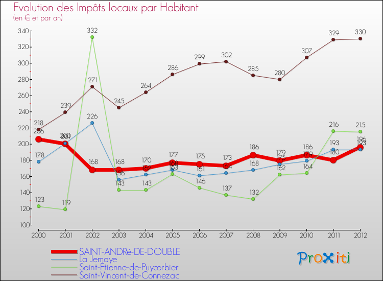 Evolution et montant des impôts locaux par Habitant pour SAINT-ANDRé-DE-DOUBLE et les communes proches Comparaison des impôts locaux par habitant pour SAINT-ANDRé-DE-DOUBLE et les communes voisines