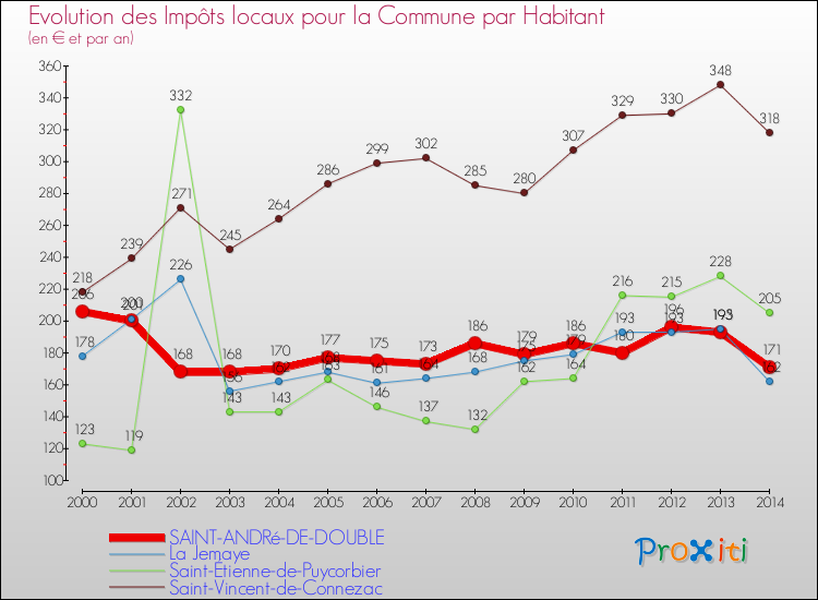 Evolution et montant des impôts locaux par Habitant pour SAINT-ANDRé-DE-DOUBLE et les communes proches de 2000 à 2014 Comparaison des impôts locaux par habitant pour SAINT-ANDRé-DE-DOUBLE et les communes voisines de 2000 à 2014