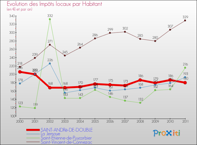 Evolution et montant des impôts locaux par Habitant pour SAINT-ANDRé-DE-DOUBLE et les communes proches Comparaison des impôts locaux par habitant pour SAINT-ANDRé-DE-DOUBLE et les communes voisines
