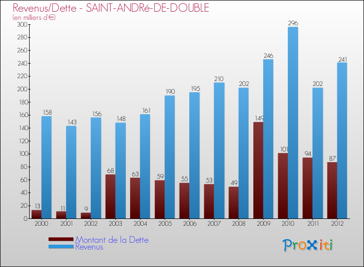Evolution comparée de la dette et des revenus pour la commune de SAINT-ANDRé-DE-DOUBLE de 2000 à 2012 Comparaison de la dette et des revenus pour SAINT-ANDRé-DE-DOUBLE de 2000 à 2012
