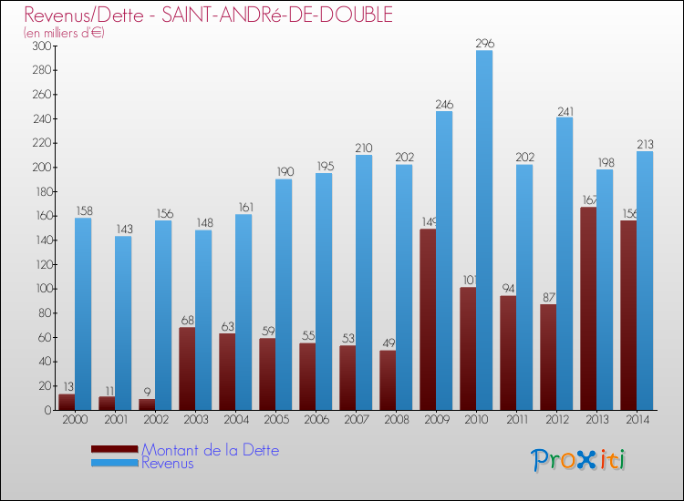 Evolution comparée de la dette et des revenus pour la commune de SAINT-ANDRé-DE-DOUBLE de 2000 à 2014 Comparaison de la dette et des revenus pour SAINT-ANDRé-DE-DOUBLE de 2000 à 2014