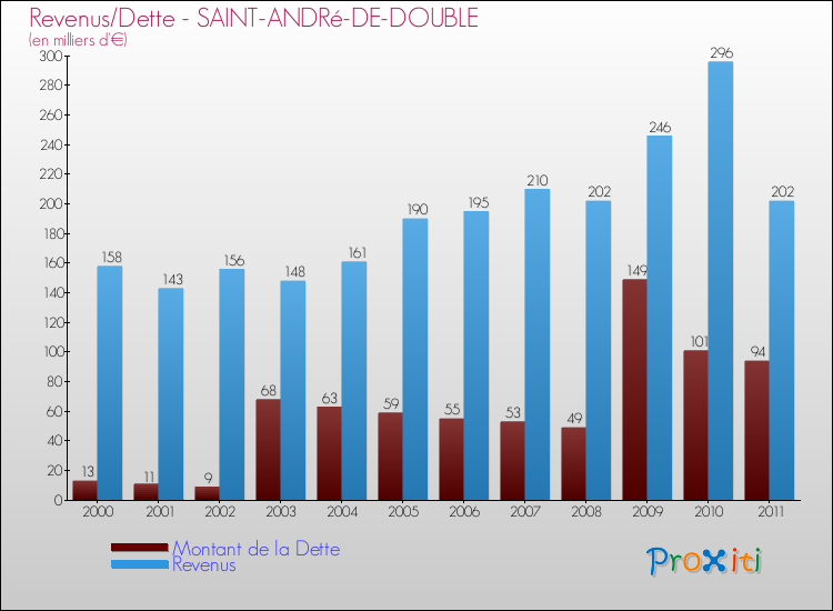 Evolution comparée de la dette et des revenus pour la commune de SAINT-ANDRé-DE-DOUBLE de 2000 à 2011 Comparaison de la dette et des revenus pour SAINT-ANDRé-DE-DOUBLE de 2000 à 2011