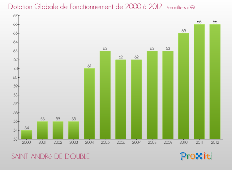 Evolution du montant de la Dotation Globale de Fonctionnement pour la commune de SAINT-ANDRé-DE-DOUBLE de 2000 à 2012 Evolution du montant de la Dotation Globale de Fonctionnement pour SAINT-ANDRé-DE-DOUBLE de 2000 à 2012