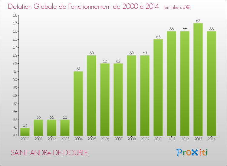 Evolution du montant de la Dotation Globale de Fonctionnement pour la commune de SAINT-ANDRé-DE-DOUBLE de 2000 à 2014 Evolution du montant de la Dotation Globale de Fonctionnement pour SAINT-ANDRé-DE-DOUBLE de 2000 à 2014