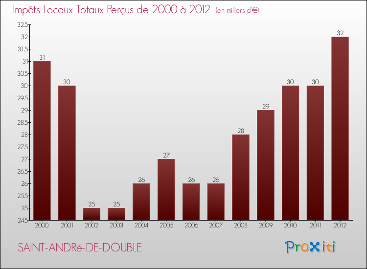 Evolution des Impôts Locaux pour la commune de SAINT-ANDRé-DE-DOUBLE de 2000 à 2012 Evolution des Impôts Locaux pour SAINT-ANDRé-DE-DOUBLE de 2000 à 2012