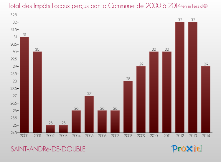 Evolution des Impôts Locaux pour la commune de SAINT-ANDRé-DE-DOUBLE de 2000 à 2014 Evolution des Impôts Locaux pour SAINT-ANDRé-DE-DOUBLE de 2000 à 2014