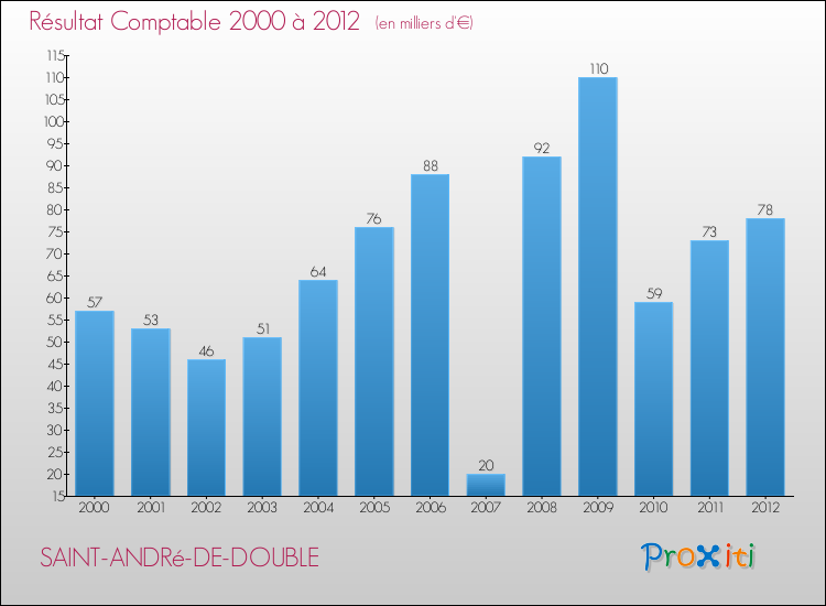 Evolution du résultat comptable pour la commune de SAINT-ANDRé-DE-DOUBLE de 2000 à 2012 Evolution du résultat comptable pour SAINT-ANDRé-DE-DOUBLE de 2000 à 2012